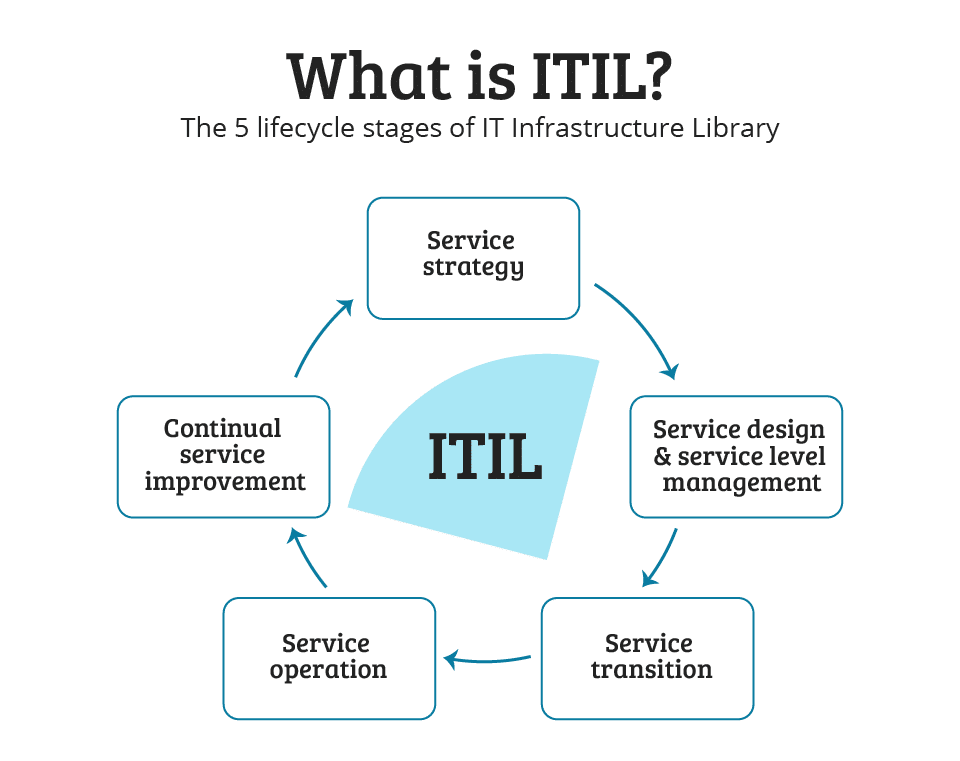 The 5 lifecycle stages of ITIL - What is ITIL? TOPdesk Glossary