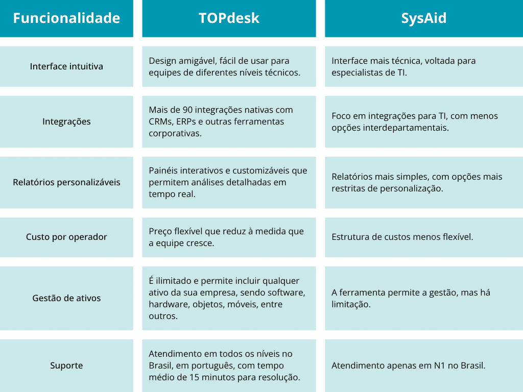 Comparativo TOPdesk vs Sysaid