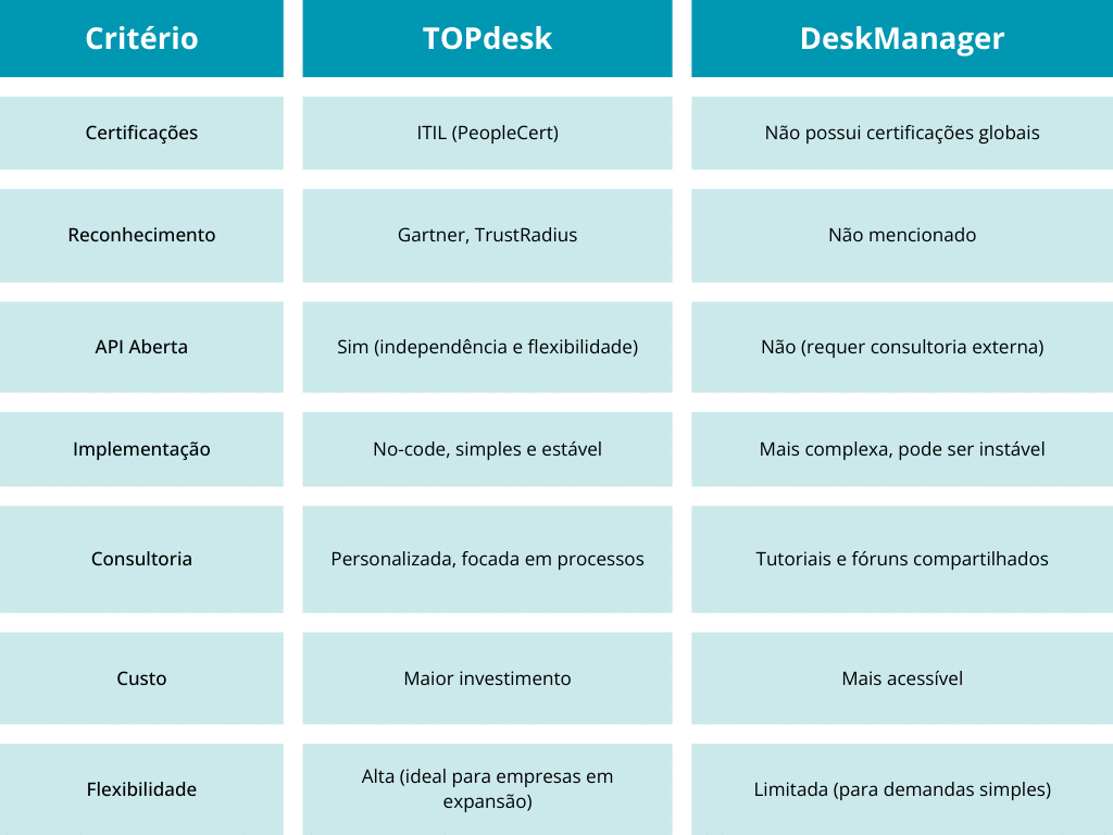 Comparativo TOPdesk vs Deskmanager